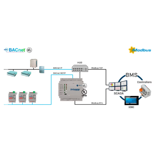 BACnet/IP & MS/TP Client to Modbus TCP/RTU Server – model IN7004851K20000 | Intesis