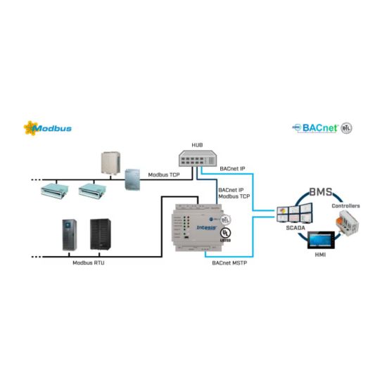 BACnet/IP & MS/TP Client to Modbus TCP/RTU Server – model IN7004851K20000 | Intesis