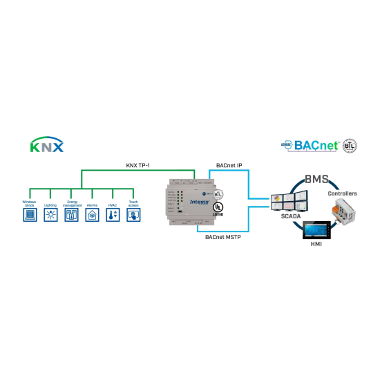 KNX do Modbus/BACnet/ASCII gateway – model IN701KNX3K00000 | Intesis
