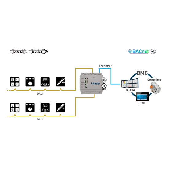 DALI-2 to Modbus TCP/BACnet/IP Gateway – model IN704DAL1280000 | HMS Intesis