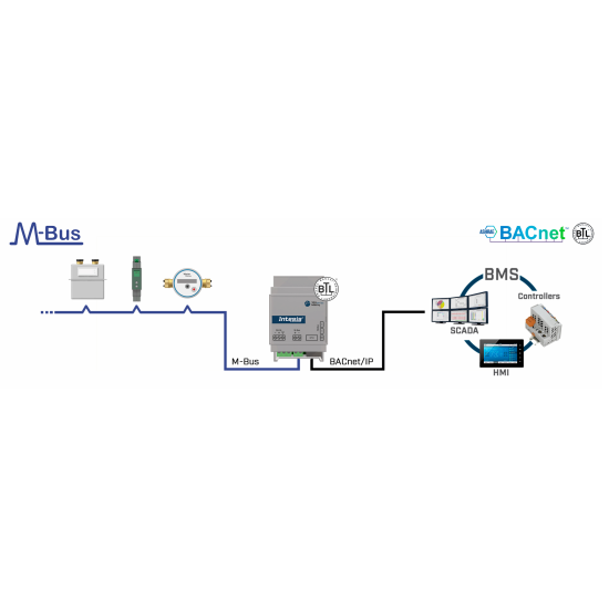 M-Bus to BACnet/IP and Modbus TCP gateway – model IN712MEB0200000 | Intesis by HMS