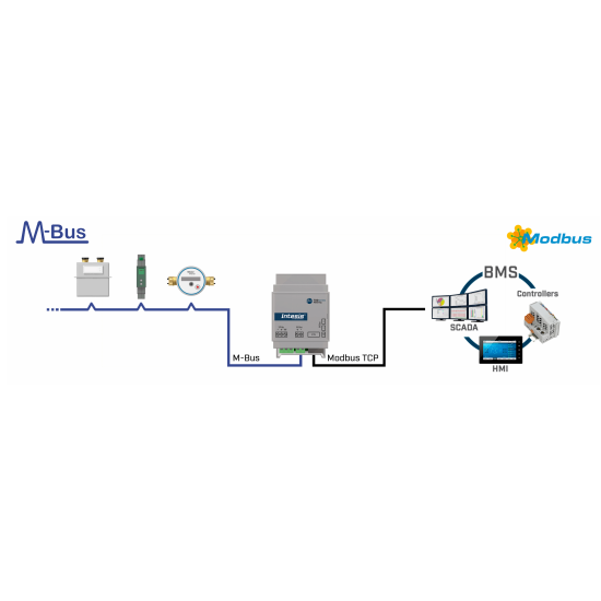 M-Bus to BACnet/IP and Modbus TCP gateway – model IN712MEB0200000 | Intesis by HMS
