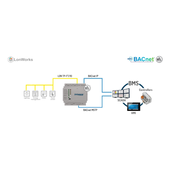 LonWorks do BACnet/IP i MSTP – model INBACLON3K00000 | Intesis by HMS