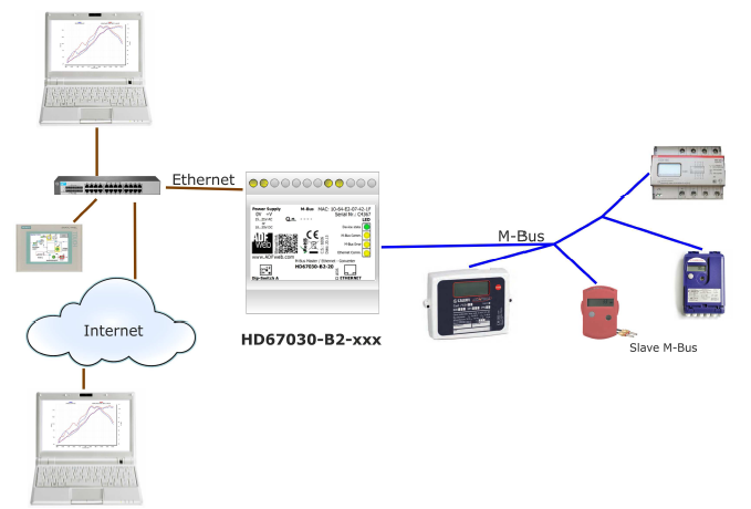 HD67030-B2-250 - Конвертер MBus в Ethernet 