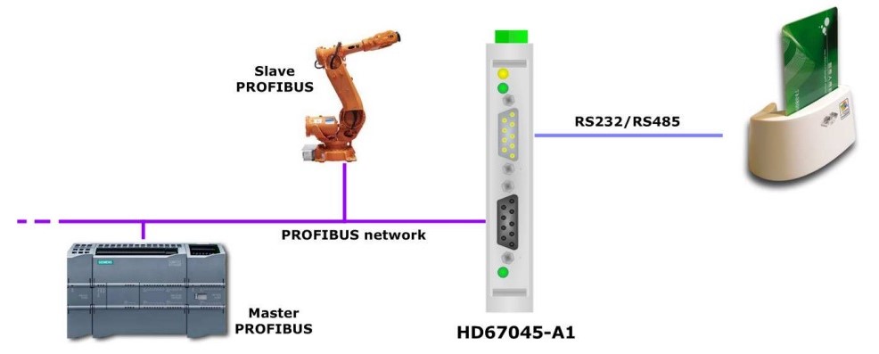 HD67045 - Промышленный конвертер PROFIBUS в RS232/RS485