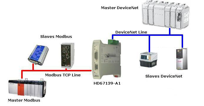 HD67139-A1 - Конвертер DeviceNet в Modbus TCP 