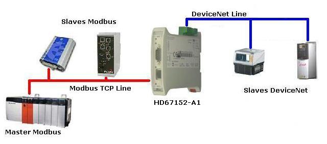 HD67152-B2 - Промышленный оптоизолированный конвертер DeviceNet master в Modbus TCP