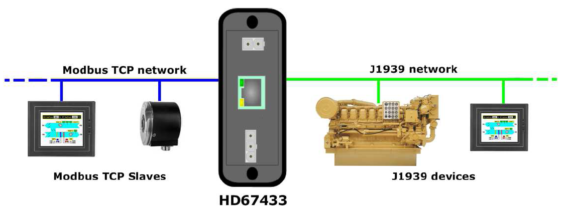 HD67433-E4V - Конвертер J1939 в Modbus TCP 
