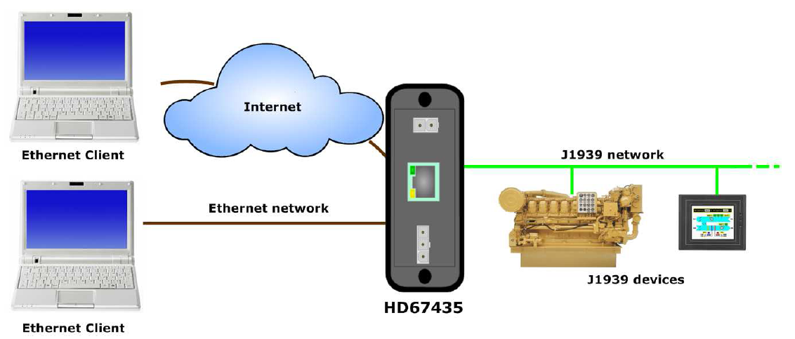 HD67435-E4V - Конвертер J1939 в Ethernet 