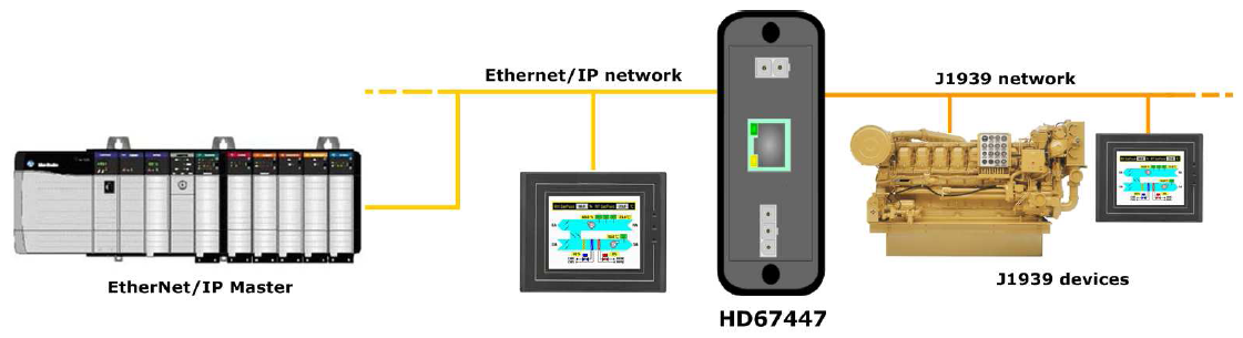 HD67447-E4V - Конвертер EtherNet/IP в J1939 