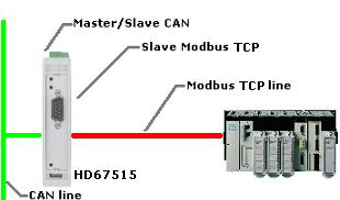 HD67515-B2 - Промышленный конвертер CAN в Modbus TCP slave