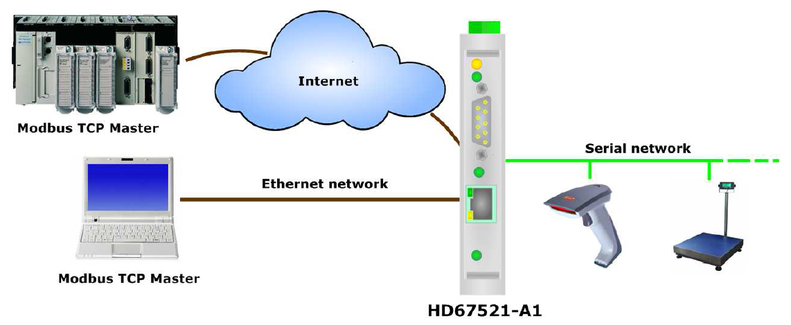 HD67521-A1 - Промышленный конвертер RS-485/RS-232 в Modbus TCP