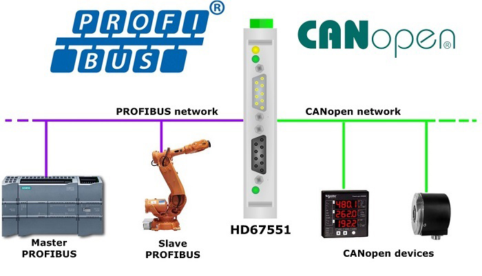 HD67551 - Конвертер CANopen в PROFIBUS 