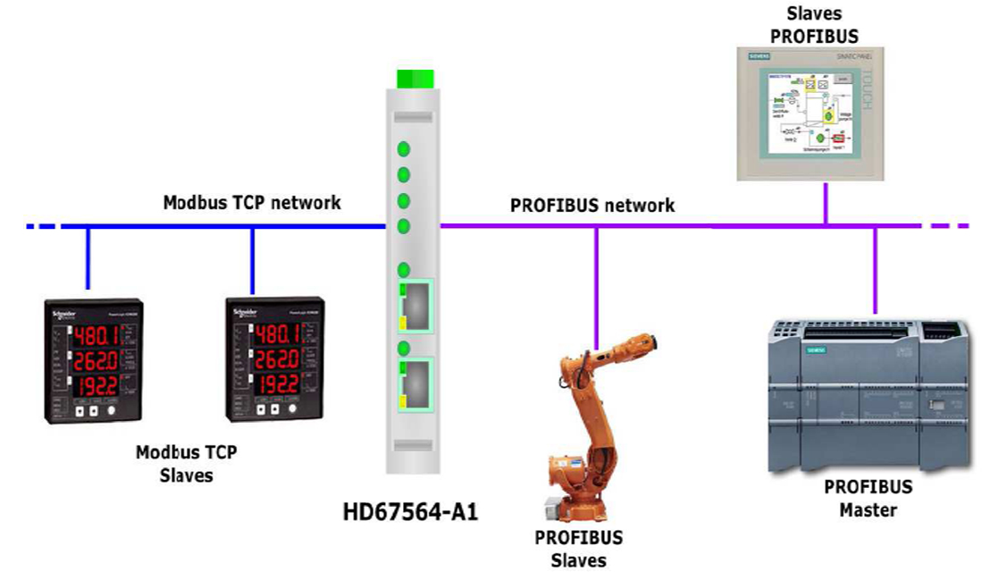 Industrial PROFIBUS to Modbus TCP converter - HD67564-A1
