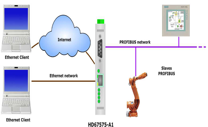 HD67575-A1 - Конвертер PROFIBUS в Ethernet 