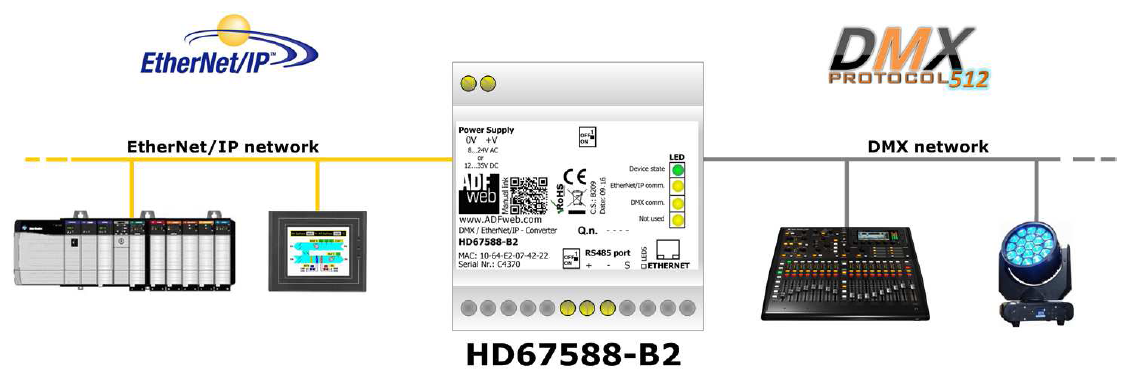 HD67588-B2 - Конвертер DMX в EtherNet/IP 