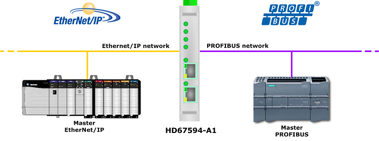 HD67594-A1 - Конвертер Ethernet/IP в PROFIBUS 