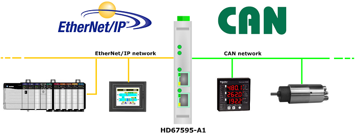 HD67595-A1 - Конвертер CAN в Ethernet IP 