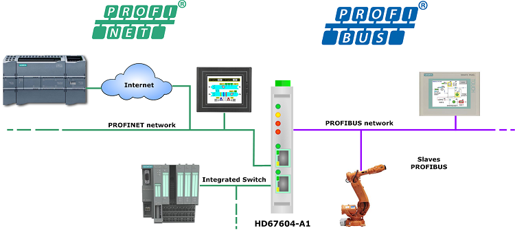 HD67604-A1 - Конвертер PROFINET в PROFIBUS master 