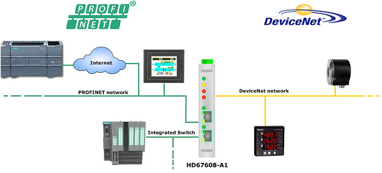 HD67608-A1 - Конвертер PROFINET в  DeviceNet