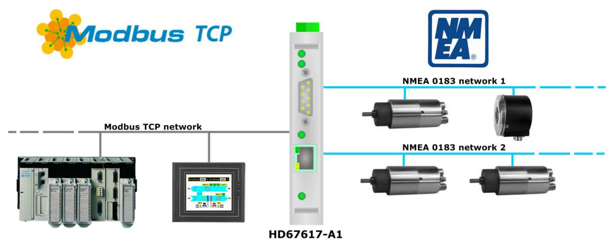 HD67617-A1 - Конвертер NMEA 0183 в Modbus TCP