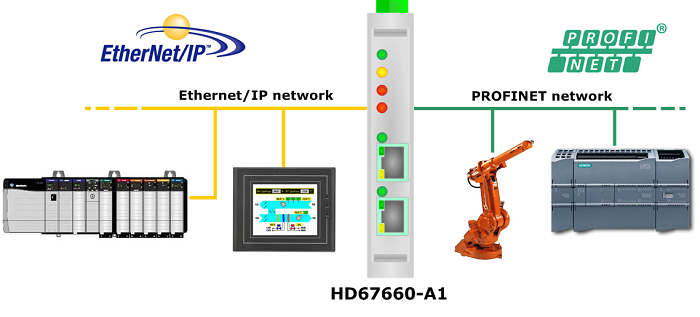 HD67660-A1 - Конвертер PROFINET в Ethernet IP 