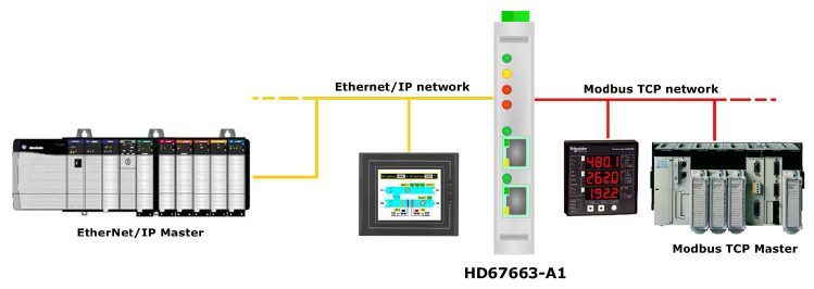 HD67663-A1 - Конвертер EtherNet/IP в Modbus TCP 