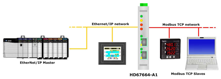 HD67664-A1 - Конвертер EtherNet/IP в Modbus TCP 