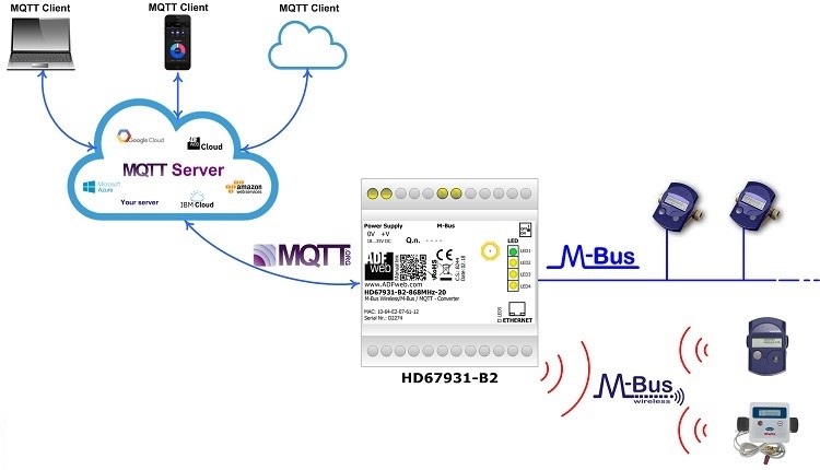 HD67931-B2-169MHz-0 - Промышленный конвертер MBus Wireless в MQTT