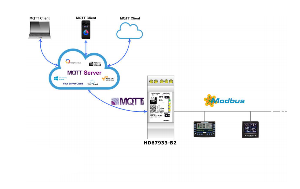 HD67933-2-GPRS-B2 - Промышленный конвертер Modbus master в MQTT