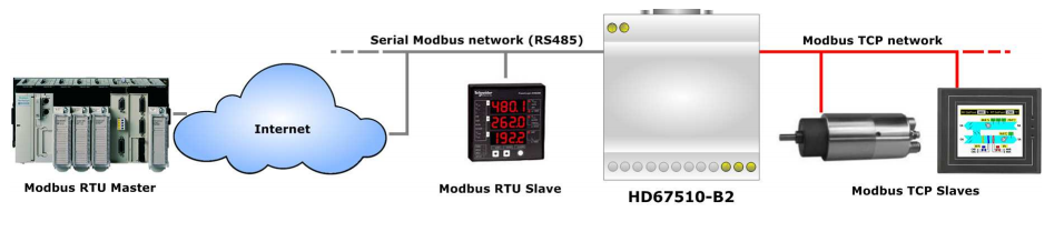 HD67510-B2 - Промышленный конвертер Modbus TCP slave в Modbus RTU master