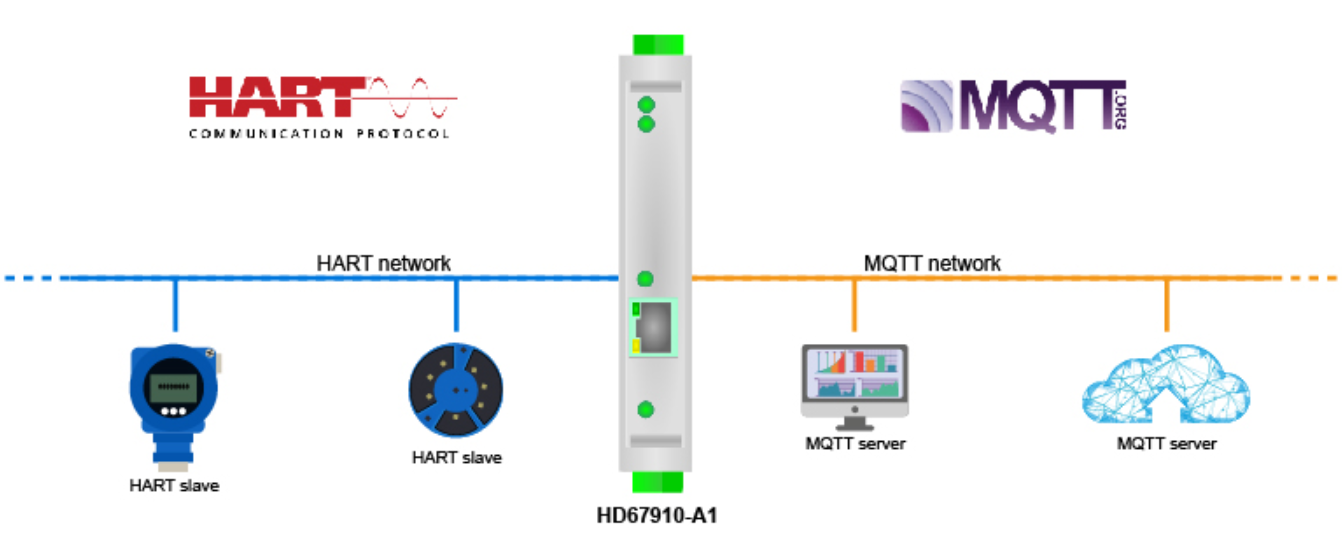 HD67910-A1 - Промышленный конвертер MQTT в HART master