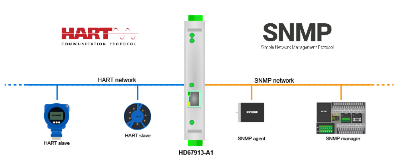 HD67913-A1 - Промышленный конвертер SNMP в HART