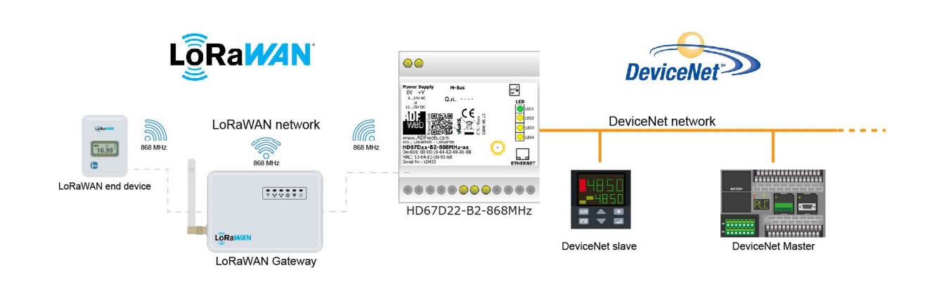 Schemat zastosowania przemysłowego konwertera lorawan na devicenet- model HD67D22-B2-868MHz