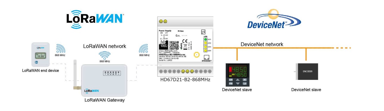 Schemat zastosowania przemysłowego konwertera lorawan na debicenet- model HD67D21-B2-915MHz