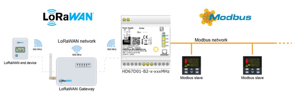 Schemat działania przemysłowego konwertera HD67D01-2-B2-868MHz  LoRaWAN na Modbus Master