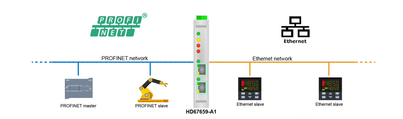 HD67659-A1 - Промышленный конвертер PROFINET slave в Ethernet