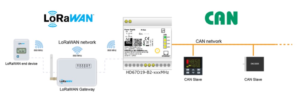 Operation diagram of the HD67D19-B2-868MHz LoRaWAN to CAN industrial converter