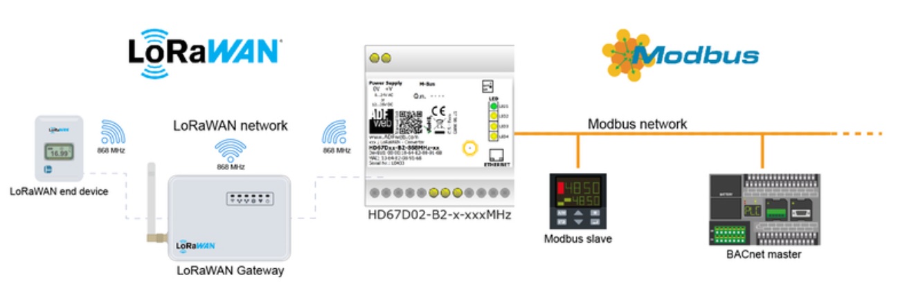 Schemat działania przemysłowego konwertera HD67D02-5-B2-868MHz LoRaWAN na Modbus Master