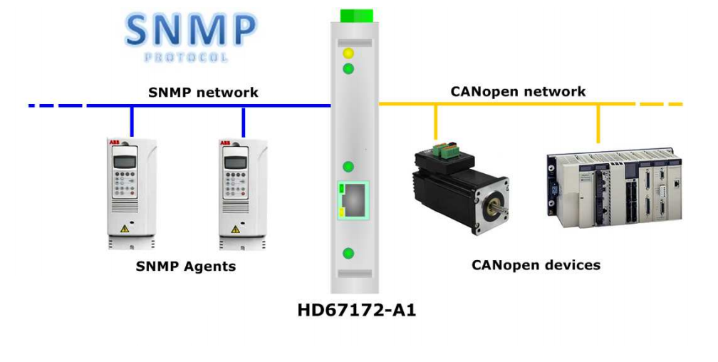HD67172-B2 - Промышленный конвертер CANopen в SNMP 
