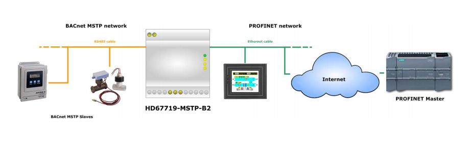 HD67719-MSTP-B2 - Промышленный конвертер BACnet MSTP master в PROFINET
