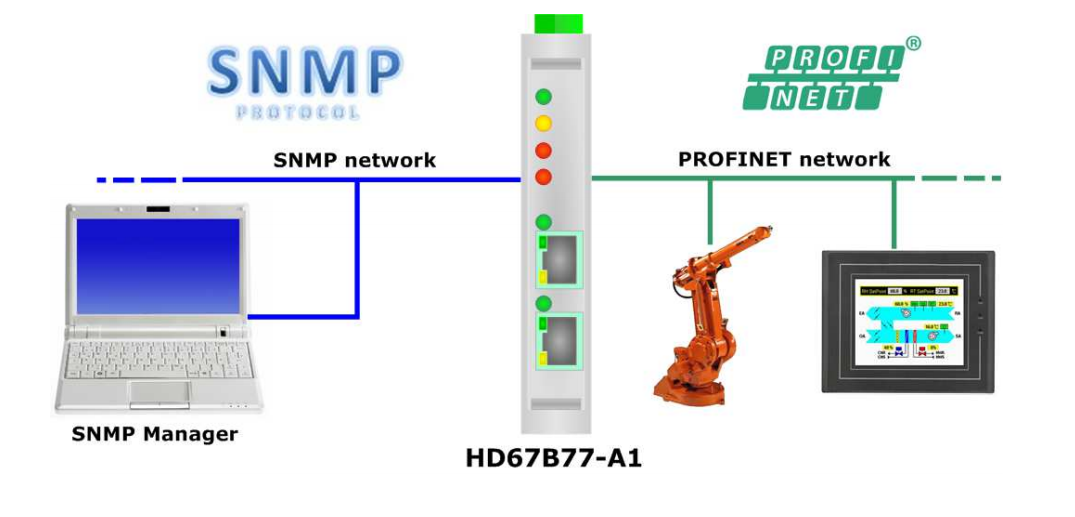 HD67B77-A1 - Промышленный конвертер PROFINET master в SNMP agent