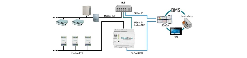 Bacnet to Modbus TCP converter, automation and control