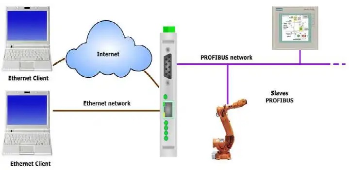 Konwerter Profibus Ethernet sechmat