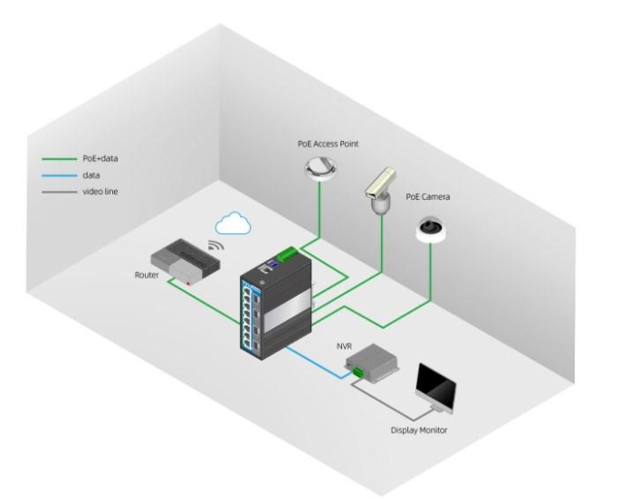 Przemysłowy switch PoE 3onedataschemat podłączenia do kamer monitoringu i routera