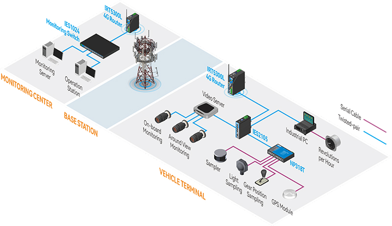 Diagram of the operation of the industrial poe switch in the driving exam monitoring system.