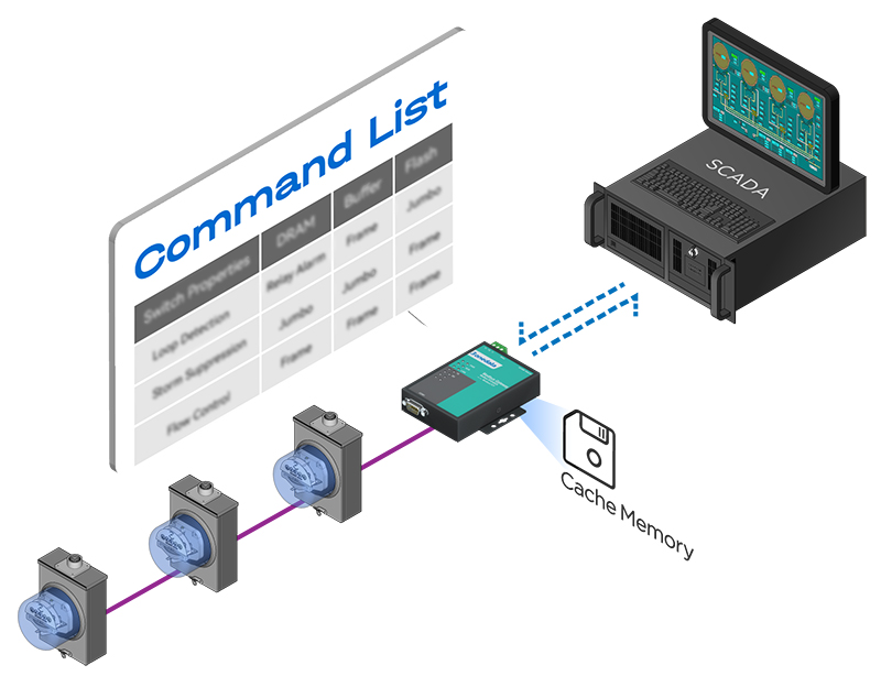 Bramka Modbus i integracja SCADA – schemat komunikacji Modbus RTU/Modbus TCP