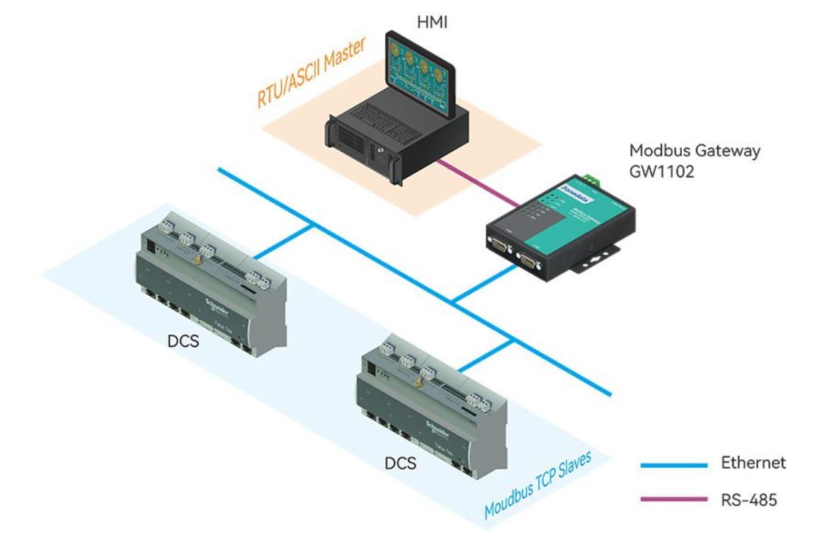 Modbus gateway for Modbus RTU, ASCII and TCP conversion