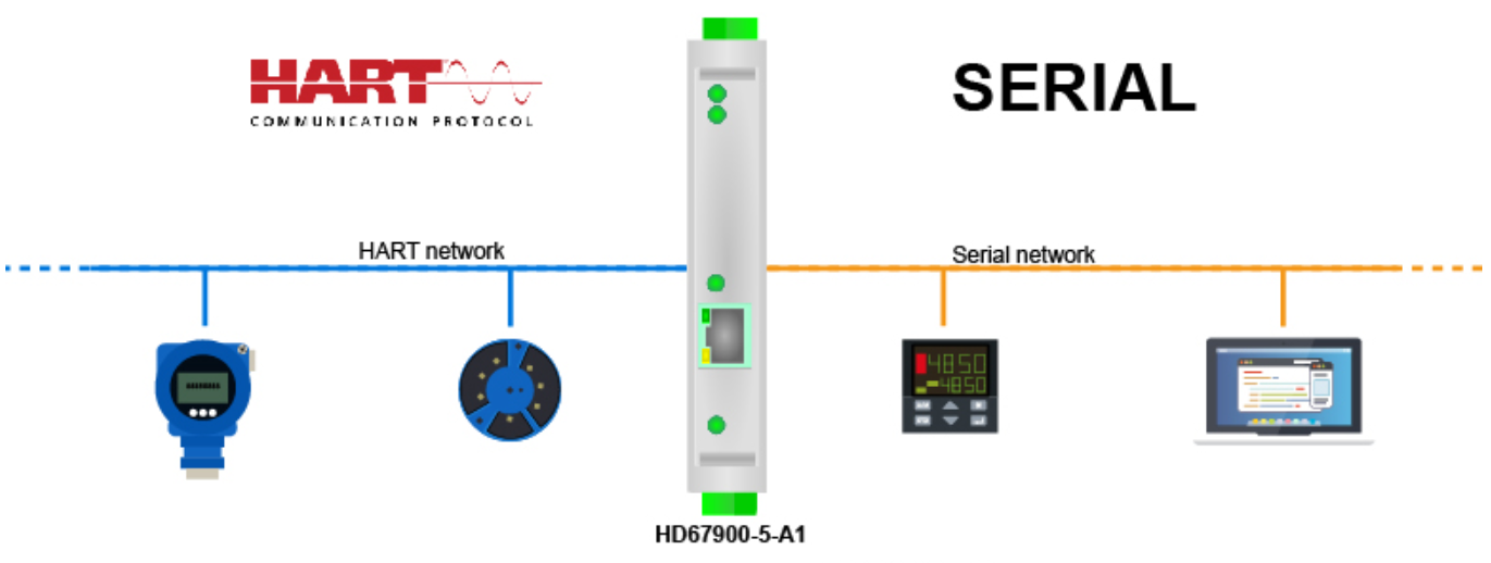 HART protocol - Monitoring HART devices via a serial network, e.g. a PC