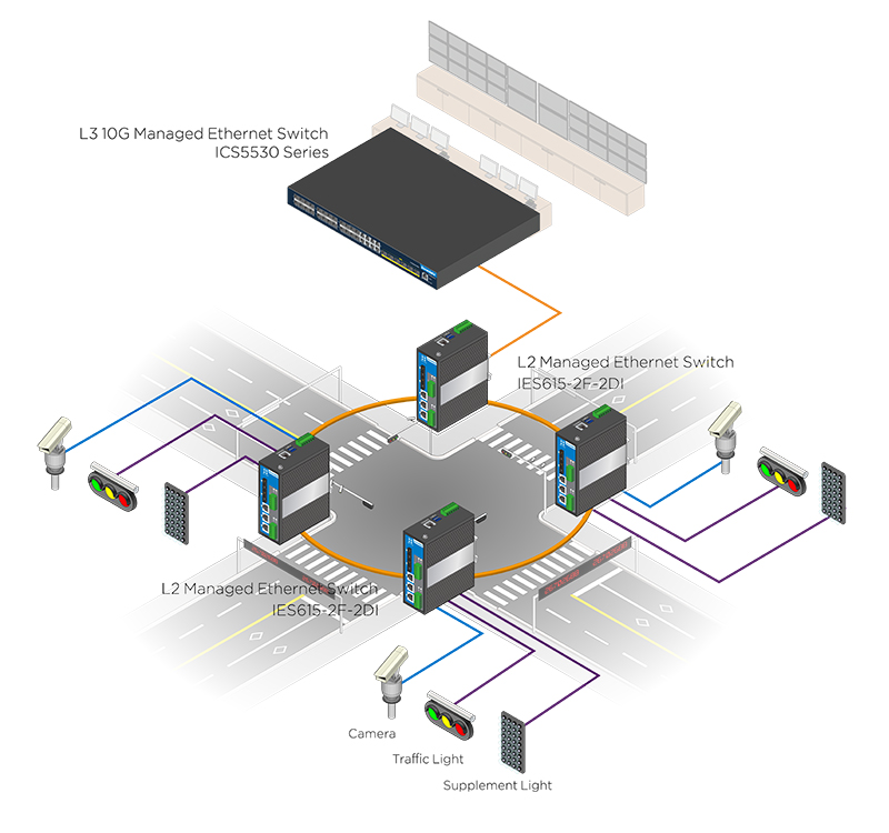 use of industrial switches in ITS traffic management system